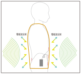 MGベストの電磁波防護の仕組みとは---EMSパッドで「交流磁界」、高周波防護ベストで「無線電波」を遮蔽し、ペースメーカの不適切作動を防止します