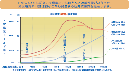 電磁波シールド性能 Emcパネル 低周波磁界対策 電磁波シールド素材