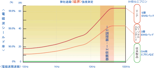 電磁波シールドグラフ