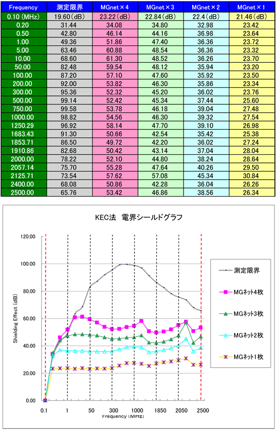 ＫＥＣ法電解シールドデータ