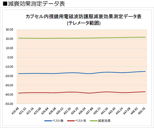 減衰効果測定データ表(テレメータ範囲)