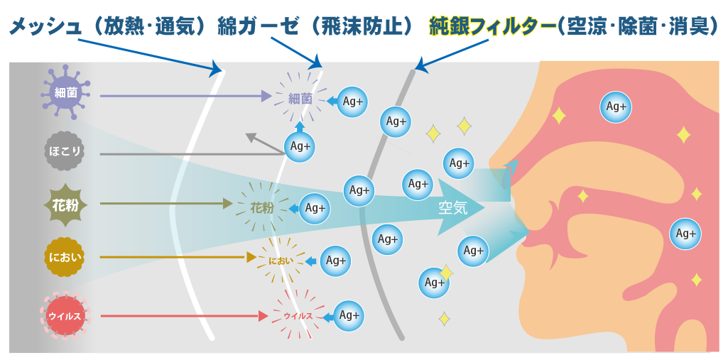 3層構造